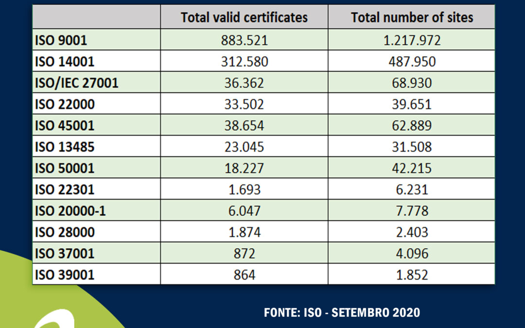 Pesquisa ISO Survey – Confira a estimativa de certificados válidos por países