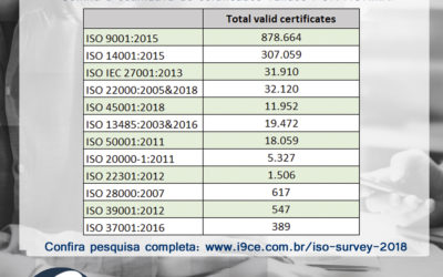 Pesquisa ISO Survey – Confira a estimativa de certificados válidos por países